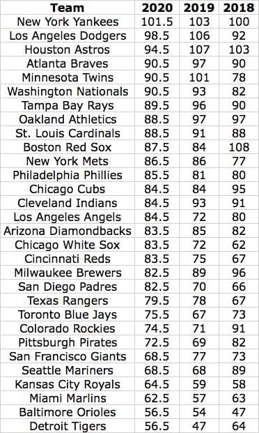 2020 MLB Team Win Totals
